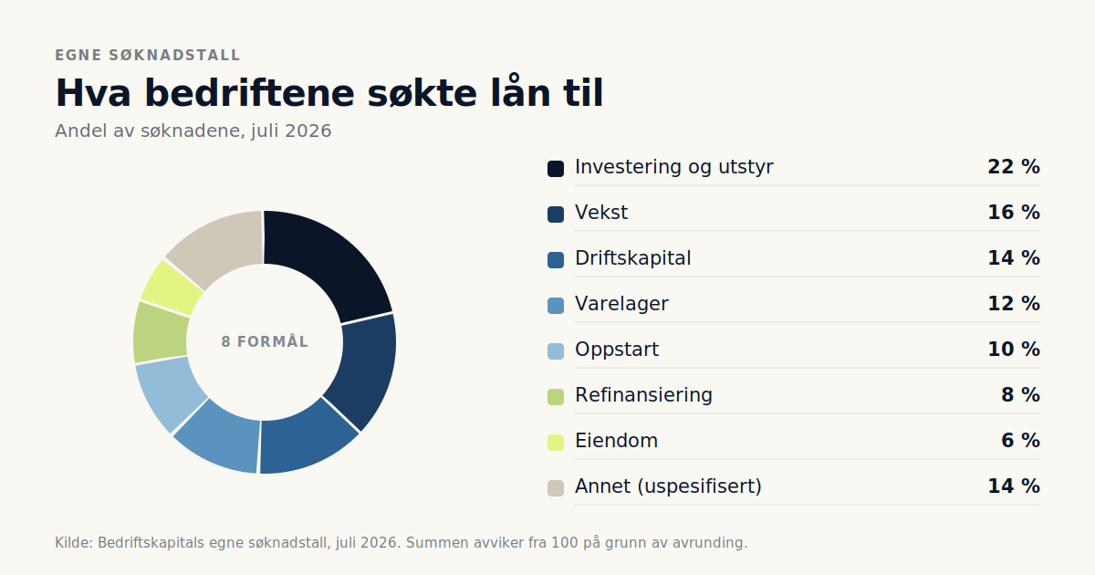 Sirkeldiagram som viser hva norske bedrifter søkte bedriftslån til i juli 2026, fordelt på åtte formål