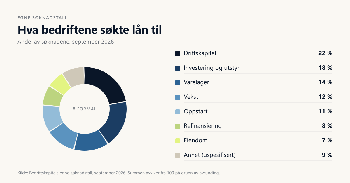 Sirkeldiagram som viser hva norske bedrifter søkte bedriftslån til i september 2026, fordelt på åtte formål
